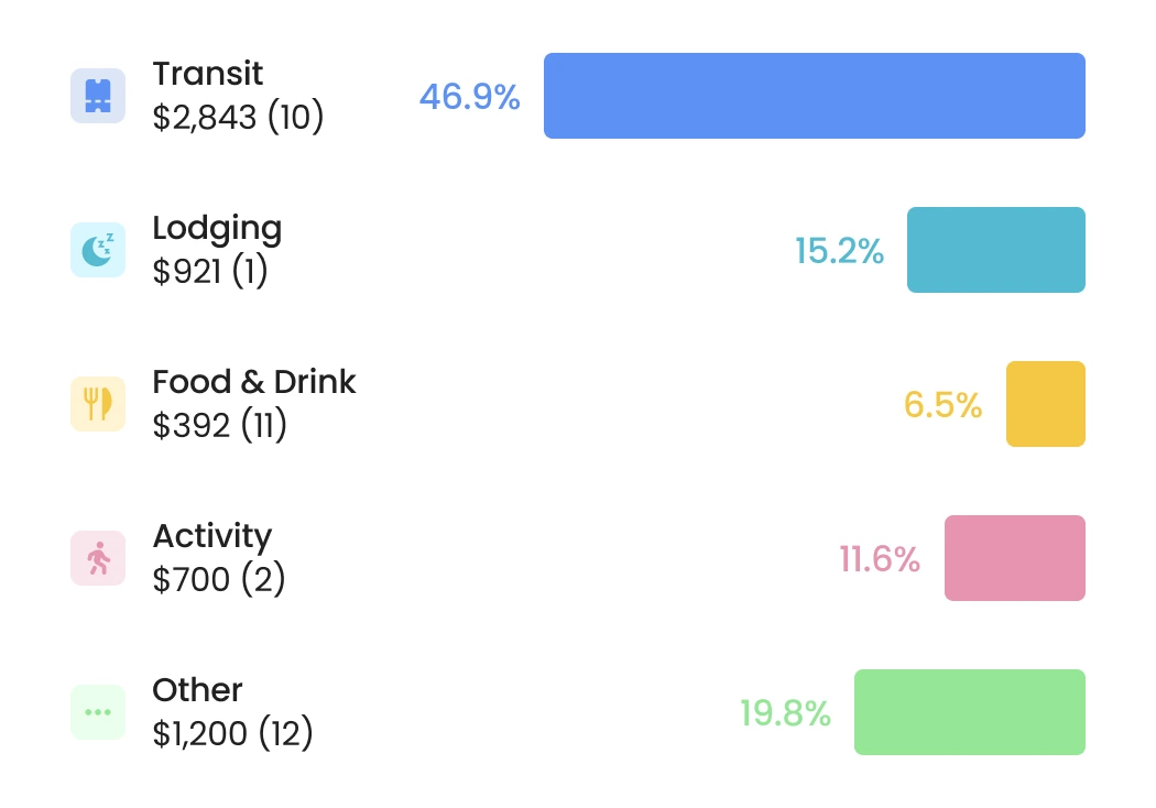 Budget feature displaying a cost breakdown by category, showing how expenses are distributed across different travel categories